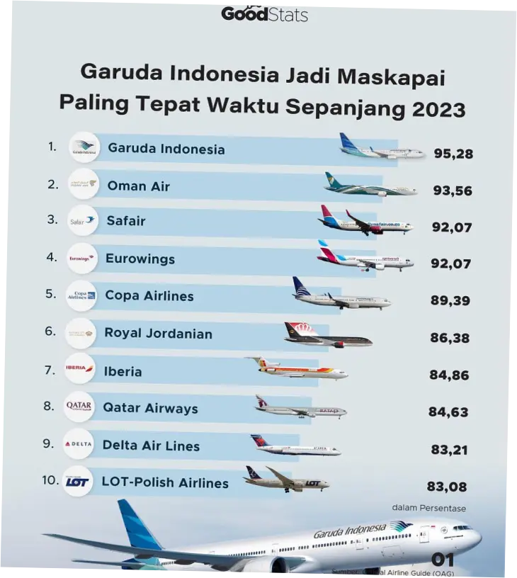 Garuda Indonesia: Maskapai Paling Tepat Waktu di Dunia