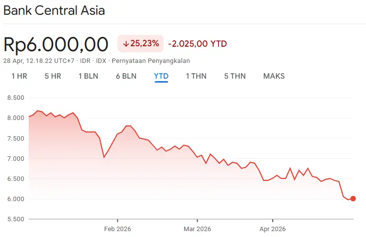 Saham BBCA Turun Tajam: Analisis dan Prospek Masa Depan