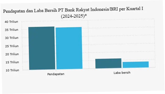 Bank Rakyat Indonesia: Laba dan Kinerja yang Terus Meningkat