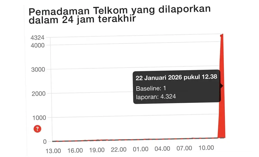 ChatGPT Down: Ribuan Pengguna Terkena Dampak, OpenAI Selidiki Akar Masalah