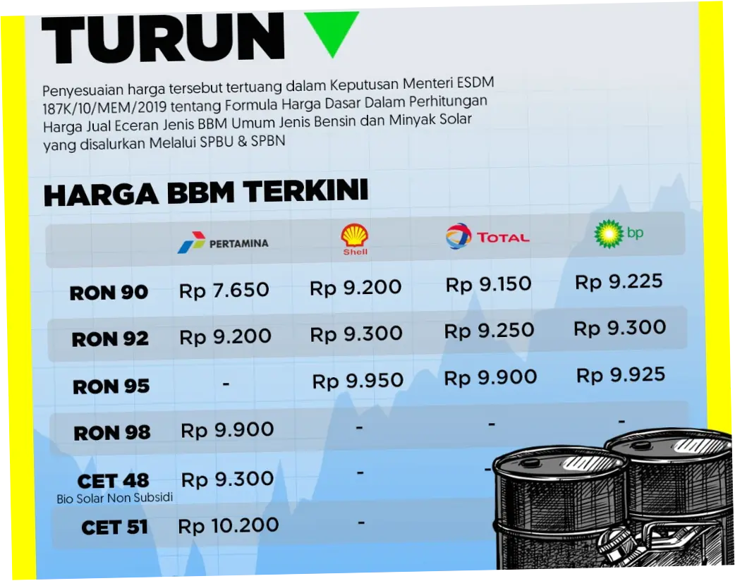 Harga Bahan Bakar Minyak di Indonesia: Tren Terbaru dan Dampaknya