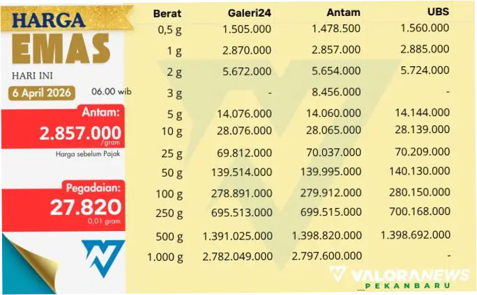 Harga Emas dan Berita Lainnya: Update Terbaru 18 Mei 2026
