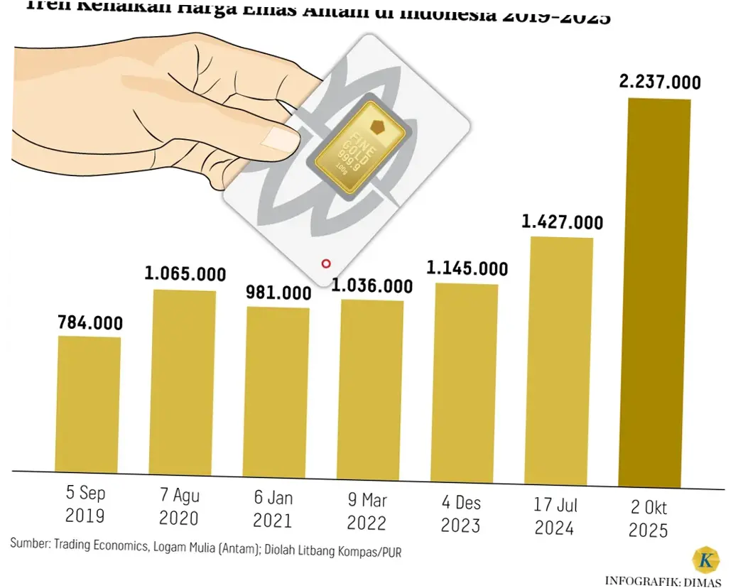 Harga Emas Meningkat: Apa yang Mempengaruhi XAU/USD dan Bagaimana Masa Depan Investasi Emas?