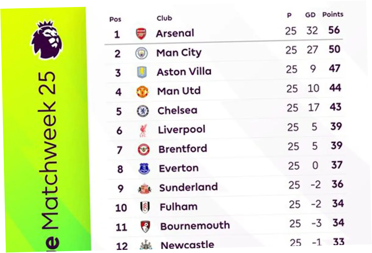Klasemen Premier League: Arsenal Pimpin, Sunderland Bangkit