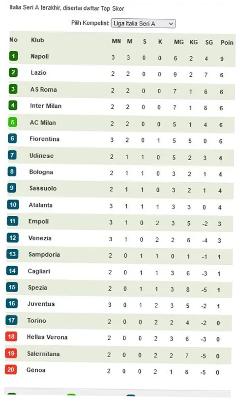 Klasemen Serie A Liga Italia: AC Milan Kembali ke 3 Besar, Juventus Melorot Tajam