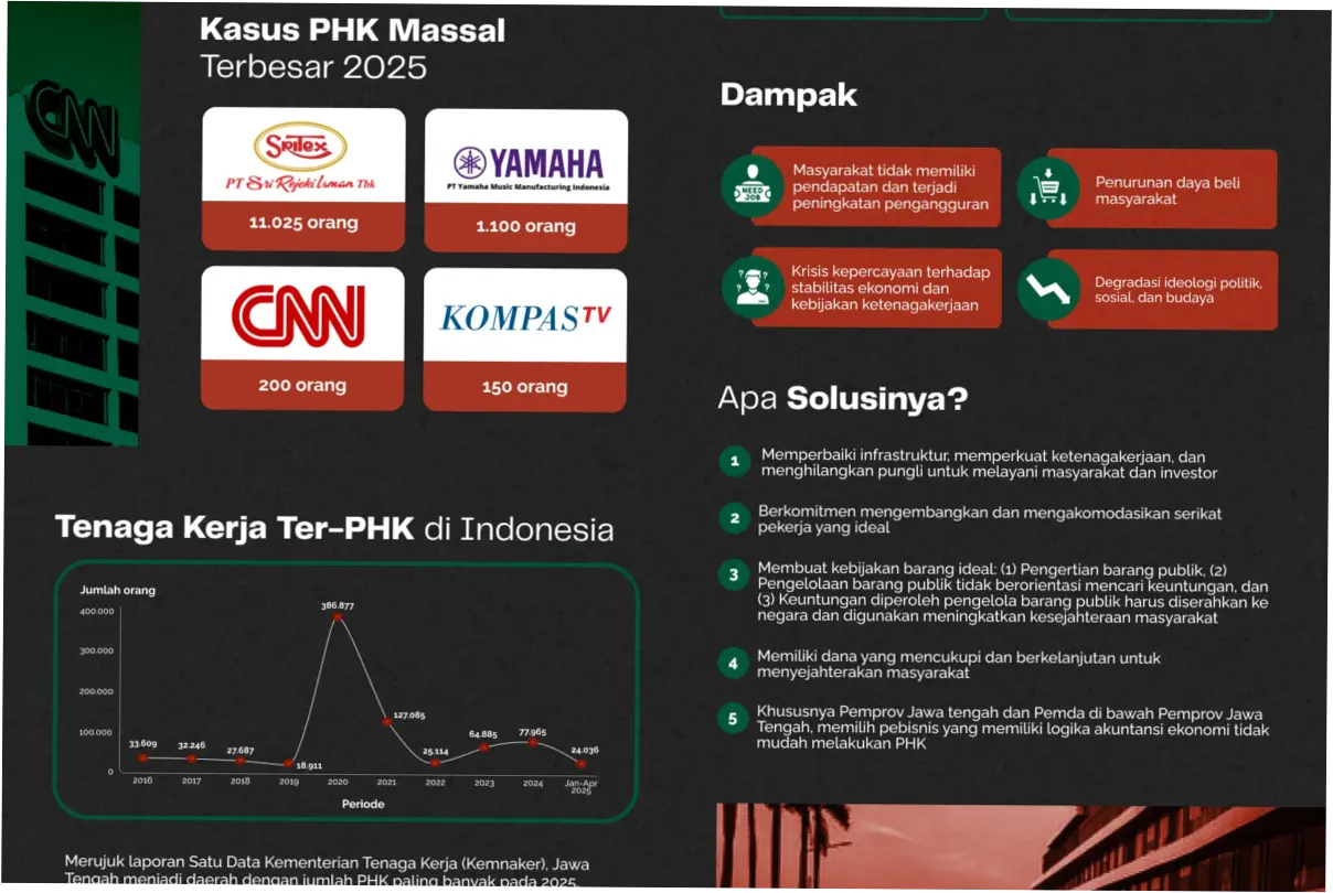 Pemutusan Hubungan Kerja Massal di Indonesia: Dampak dan Tantangan