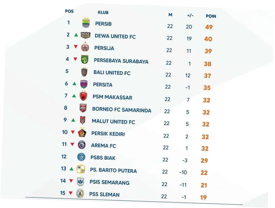 Persib Bandung Puncaki Klasemen Liga 1 Setelah Mengalahkan Persija