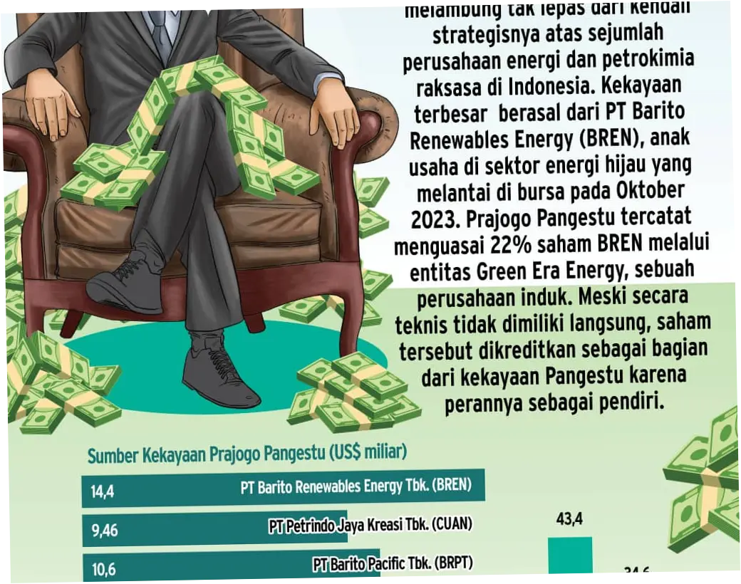 Prajogo Pangestu: Kemajuan dan Tantangan di Dunia Bisnis