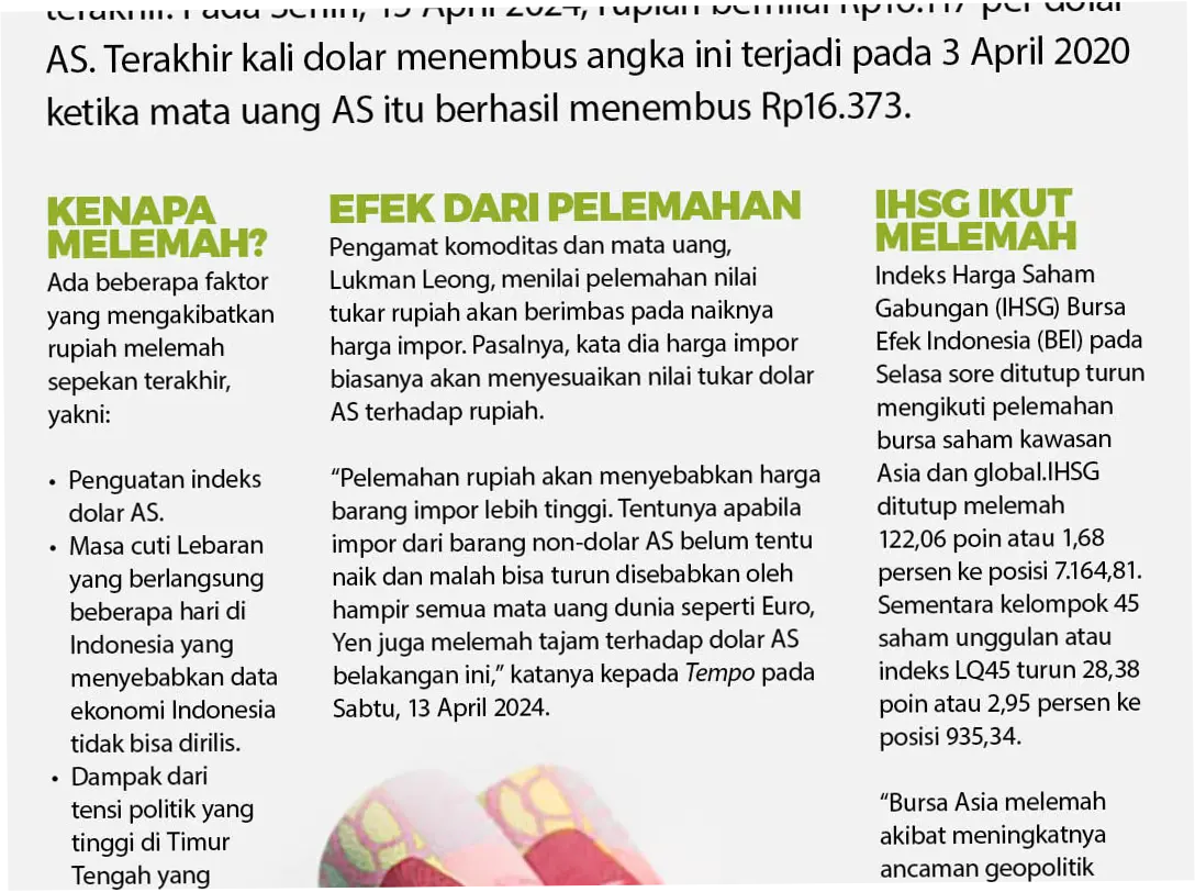 Rupiah Melemah, Apa yang Terjadi di Balik Kondisi Ekonomi Saat Ini?