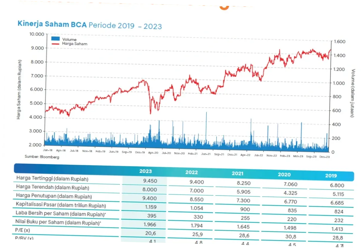 Saham BBCA: Analisis dan Proyeksi Masa Depan