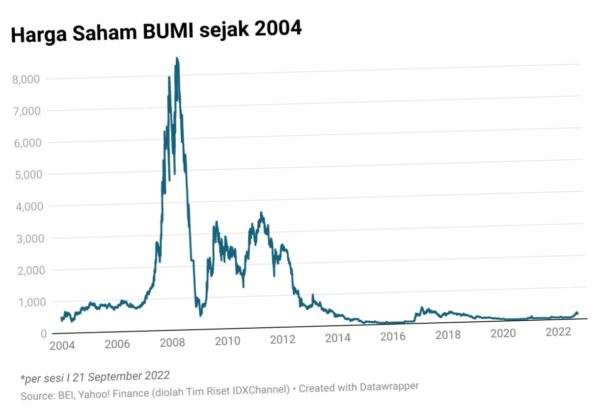 Saham Bumi Resources: Tren Turun dan Dampaknya pada Investor