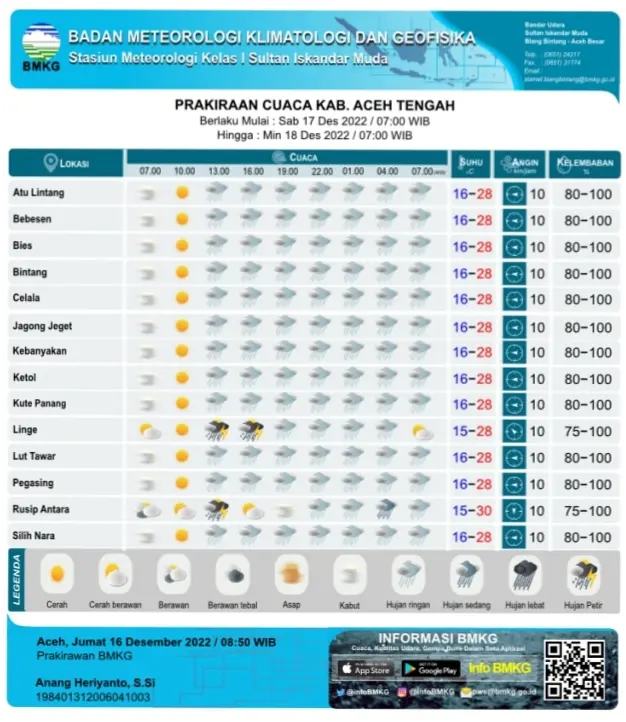 Cuaca Hari Ini: Prakiraan dan Potensi Hujan di Berbagai Daerah