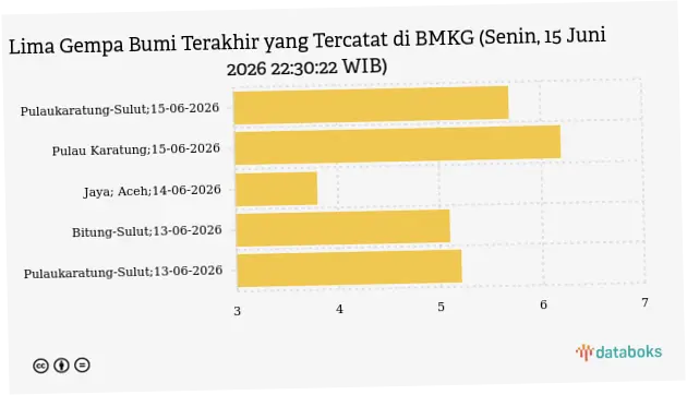 Gempa Hari Ini: Indonesia Diguncang Gempa Magnitudo 5,7 dan 6,7, Berdampak pada Beberapa Wilayah