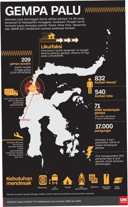 Gempa Palu: Dampak dan Upaya Mitigasi Bencana Alam