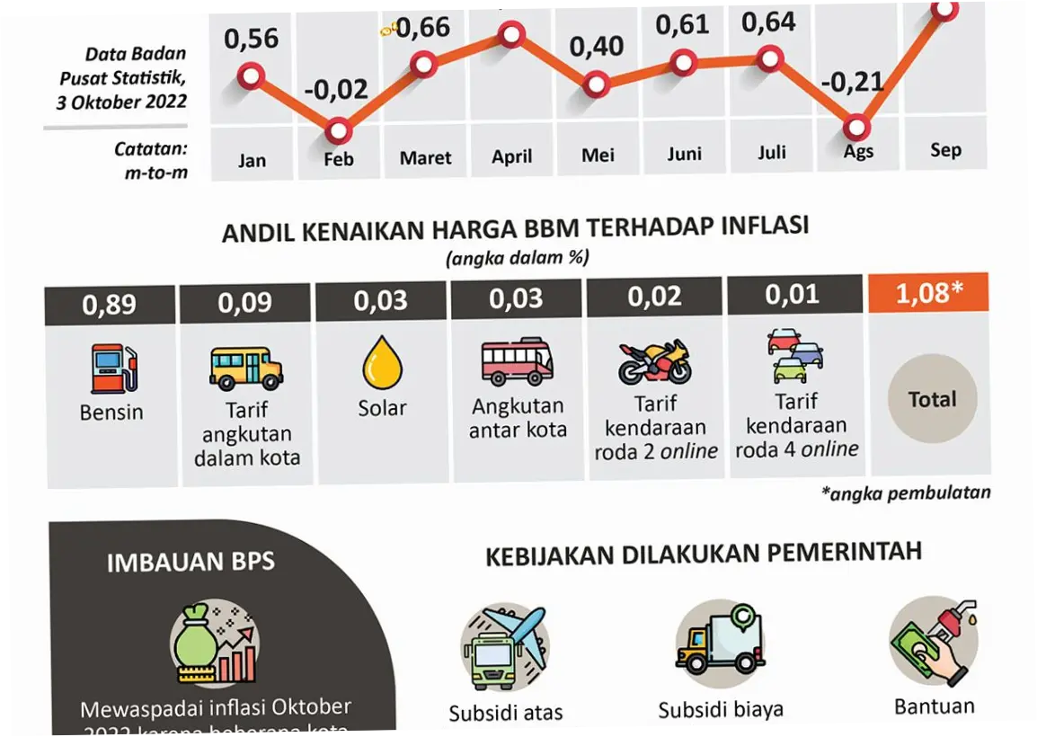 Harga BBM dan Dampaknya terhadap Ekonomi dan Masyarakat