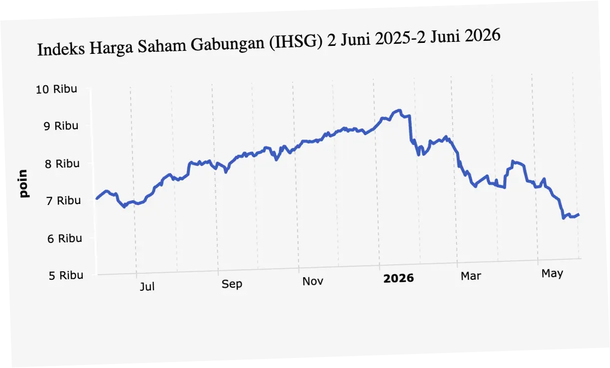 Indeks Harga Saham Gabungan (IHSG) Mengalami Penurunan, Bagaimana Dampaknya terhadap Perekonomian Indonesia?