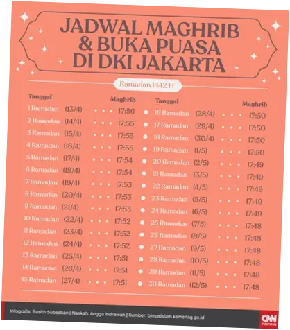 Jadwal Maghrib Jakarta dan Informasi Penting untuk Berbuka Puasa