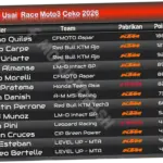 Klasemen Moto3 2026: Hakim Danish Melonjak, Veda Ega Pratama Dekati 5 Besar