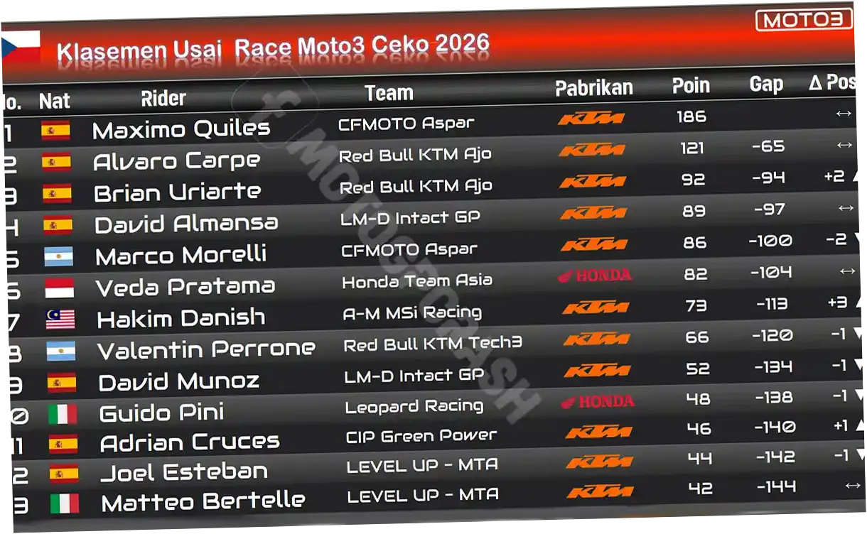 Klasemen Moto3 2026: Hakim Danish Melonjak, Veda Ega Pratama Dekati 5 Besar