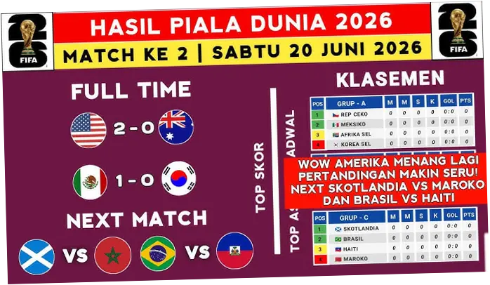 Klasemen Piala Dunia 2026: Amerika Serikat dan Brasil Puncak Klasemen, Meksiko Lolos ke Babak 32 Besar