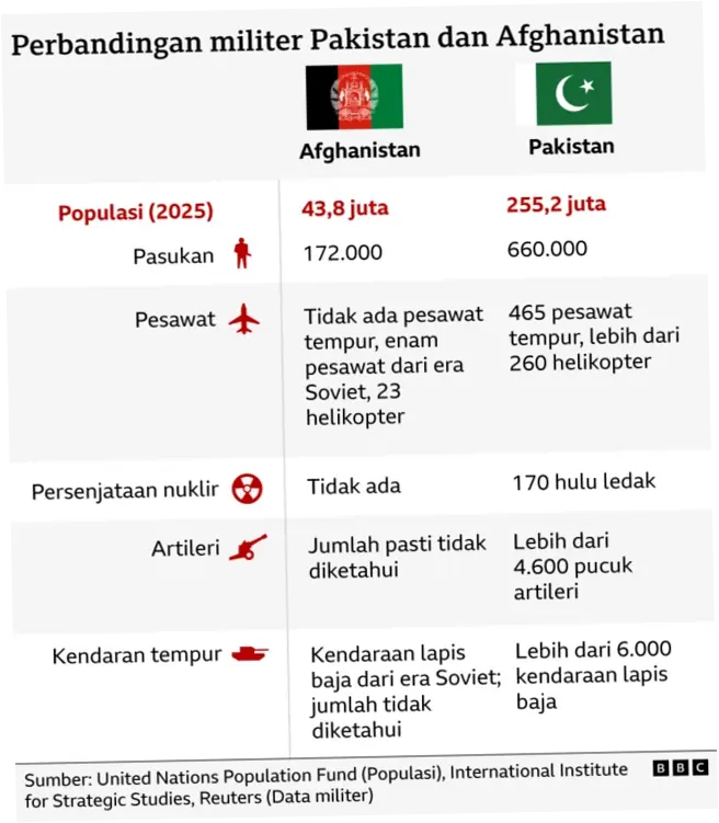 Konflik Pakistan-Afghanistan: Sejarah, Ketegangan, dan Dampak