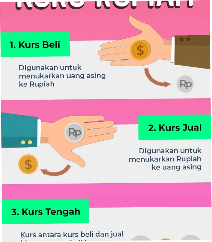 Kurs Dollar Hari Ini: Rupiah Tertekan Sentimen Global