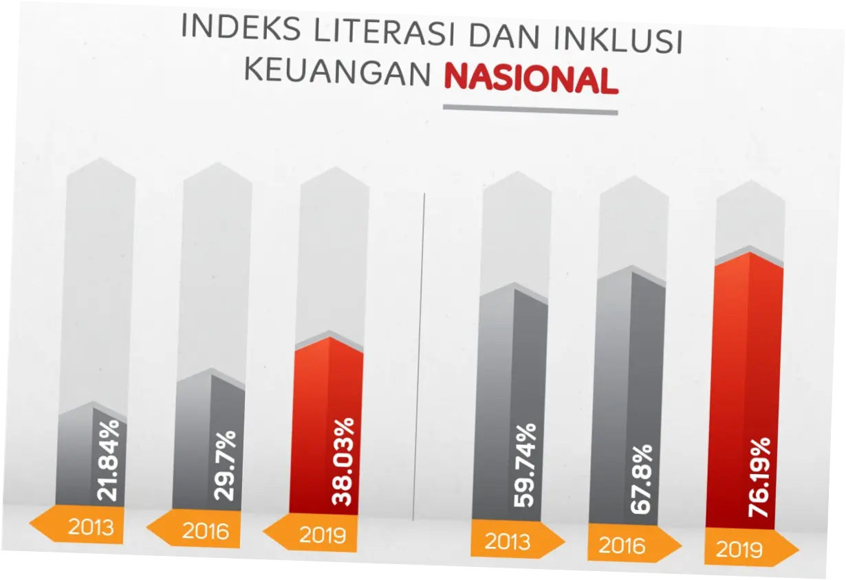 Meningkatkan Literasi Keuangan dan Inklusi Keuangan di Indonesia