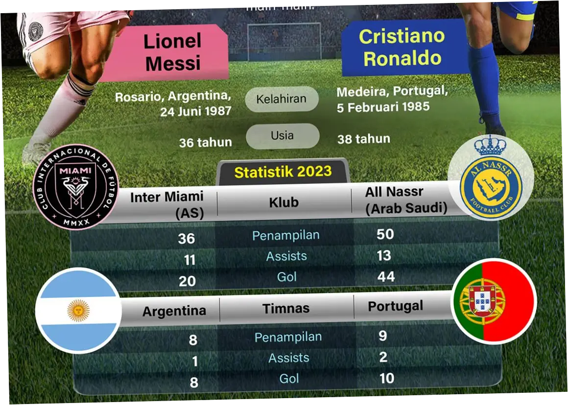 Messi vs Ronaldo: Siapa yang Berhak Disebut GOAT?