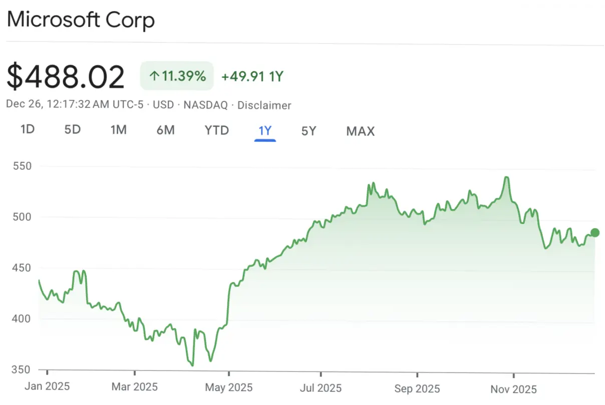 Outlook 2026: Saham Microsoft, Harga Minyak, dan Toncoin, Apa yang Diharapkan?