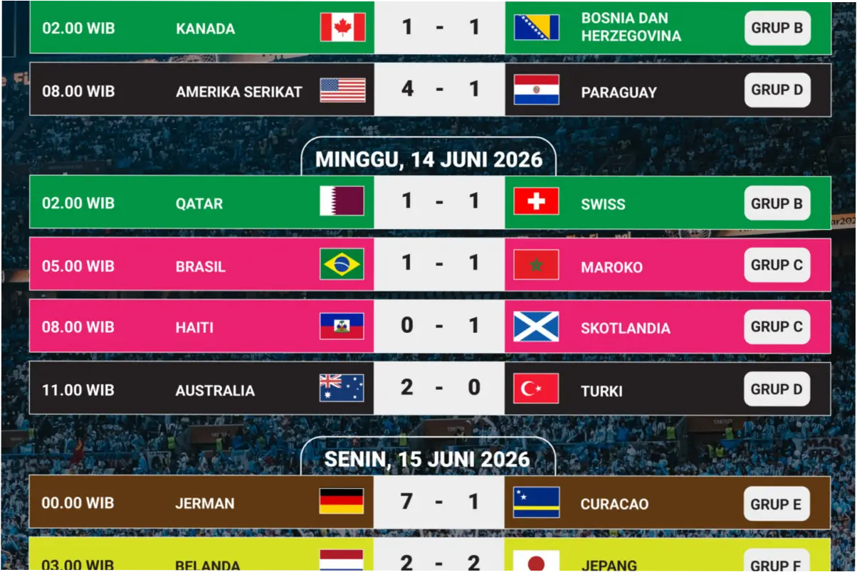Piala Dunia 2026: Hasil Lengkap, Klasemen Terbaru, dan Rekor yang Pecah
