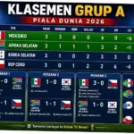 Piala Dunia 2026: Meksiko Sempurna, Afsel Kedua, Korsel Tunggu Nasib