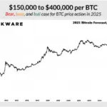 Prediksi dan Analisis Harga Bitcoin: Apa yang Menanti di Masa Depan?