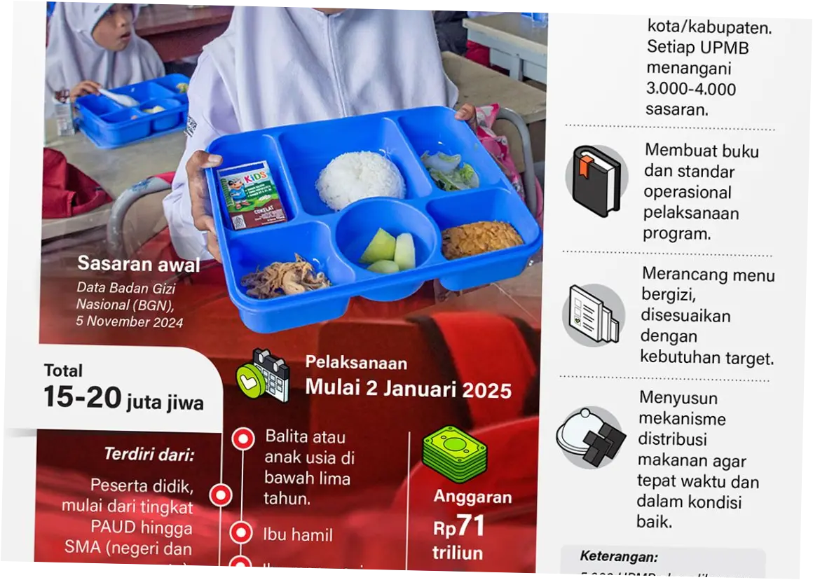 Program Makan Bergizi Gratis: Antara Harapan dan Kontroversi