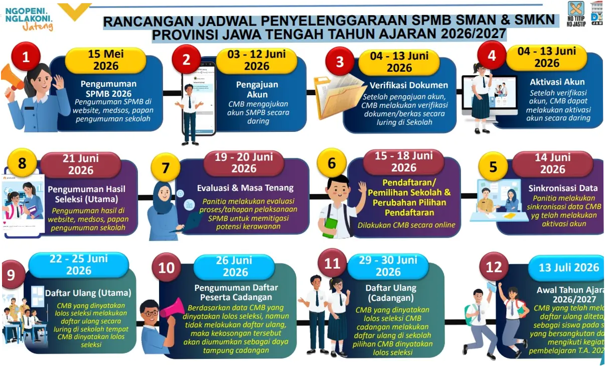 SPMB Jateng 2026: Pendaftaran, Jadwal, dan Program Sekolah Gratis