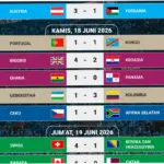 Statistik Piala Dunia FIFA: Pemain dan Tim yang Memimpin