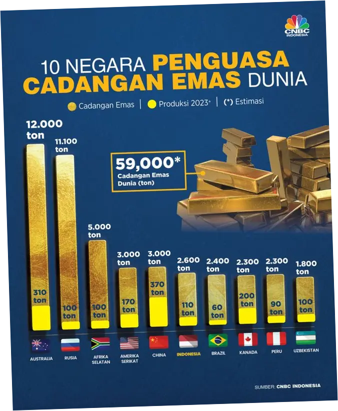 Cadangan Emas Dunia: Antara Penurunan dan Peningkatan
