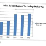 Nilai Tukar Rupiah Mengalami Perubahan: Analisis Terbaru