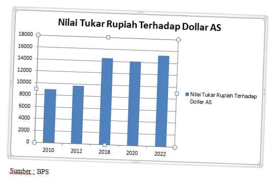 Nilai Tukar Rupiah Mengalami Perubahan: Analisis Terbaru