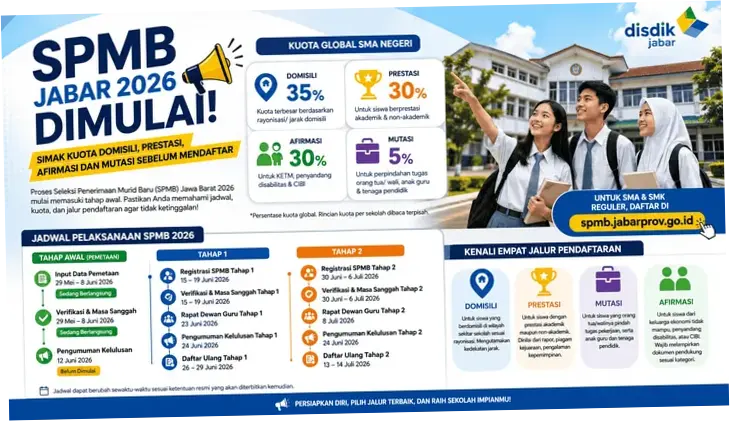 Pengumuman SPMB Jabar 2026 Tahap 2: Cara Cek Hasil dan Jadwal Daftar Ulang