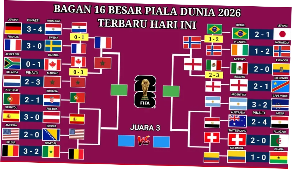 Piala Dunia 2026: Bagan 16 Besar dan Jalur Neraka Menuju Final