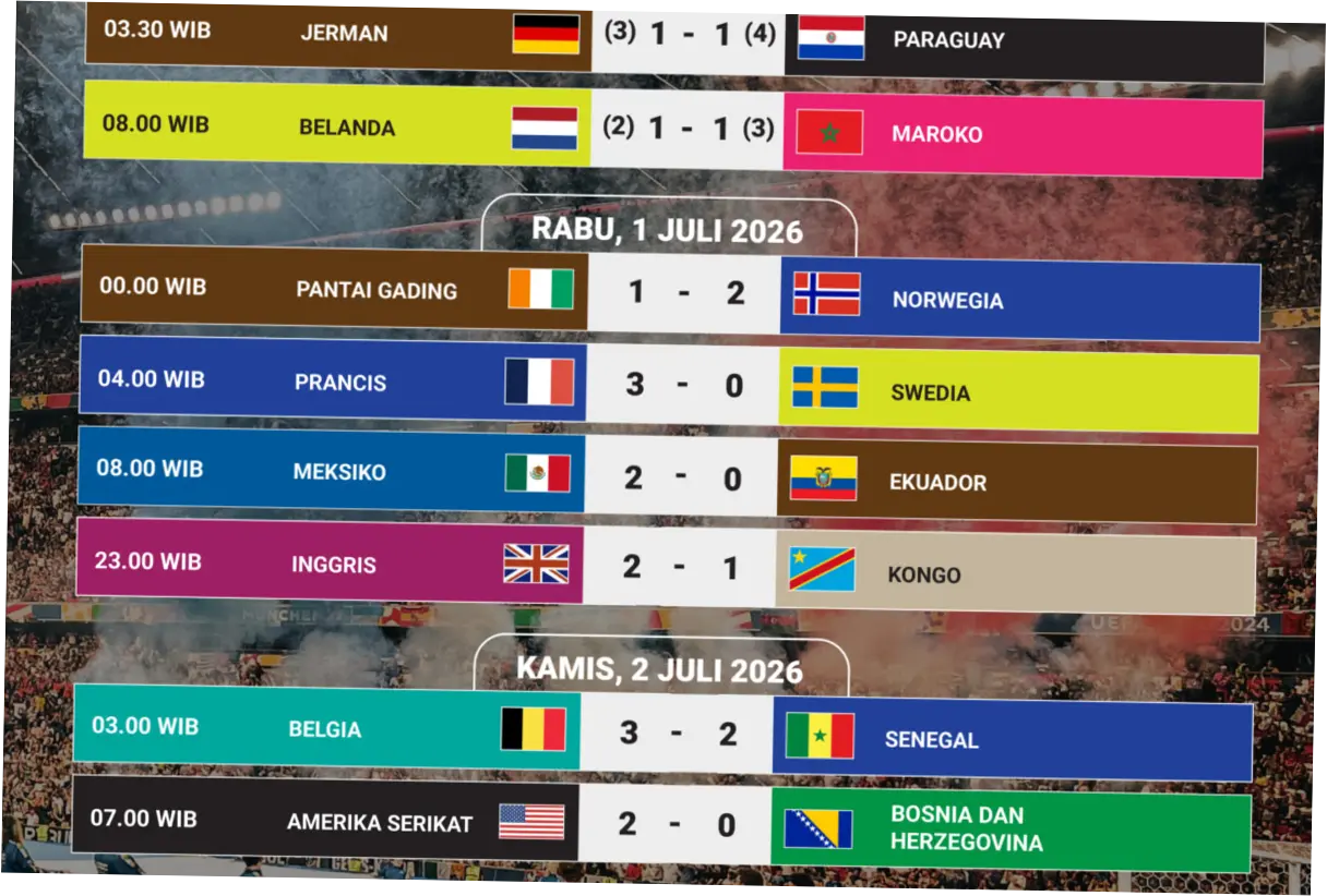 Piala Dunia 2026: Prancis, Inggris, Belgia, Meksiko, dan AS Lolos ke 16 Besar