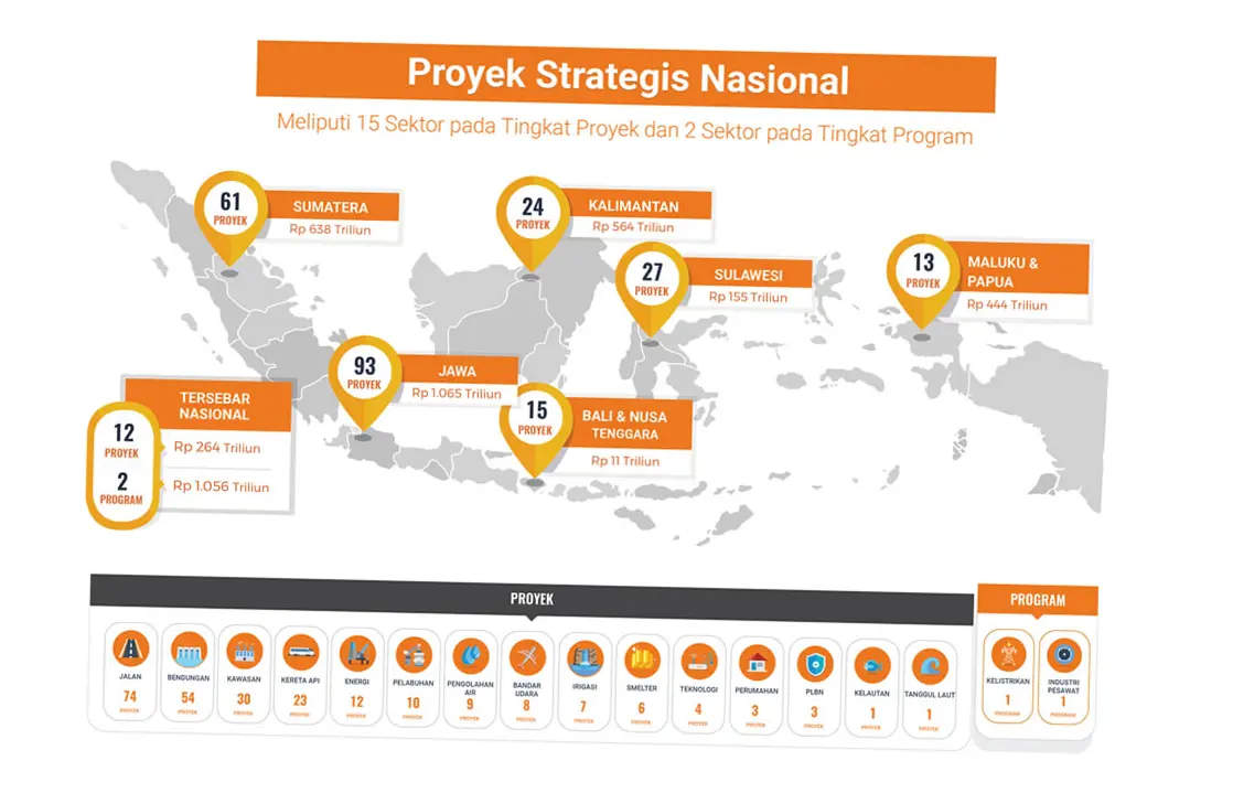 Proyek Strategis Nasional: Pembangunan dan Pengembangan Infrastruktur di Indonesia