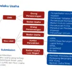 Sistem OSS: Revolusi Dalam Pengurusan Legalitas Usaha di Indonesia