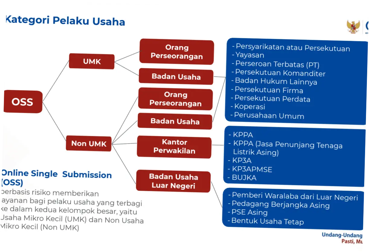 Sistem OSS: Revolusi Dalam Pengurusan Legalitas Usaha di Indonesia